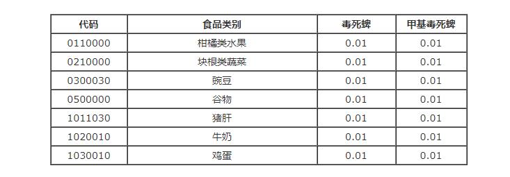 歐盟修訂毒死蜱和甲基毒死蜱在某些產品中的最大殘留限量