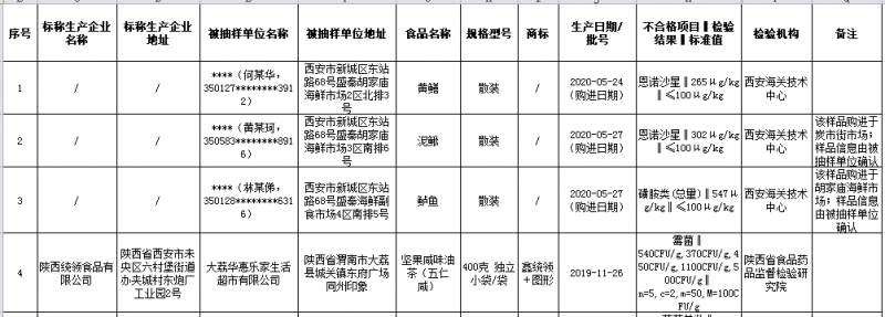 陜西8月7日通報8批次不合格食品