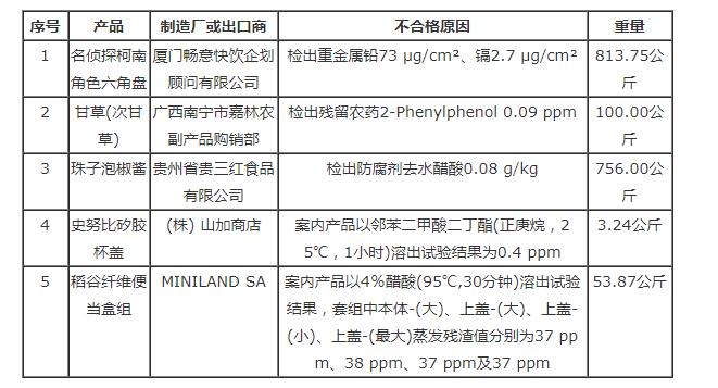 臺(tái)灣食藥署發(fā)布邊境查驗(yàn)不合格食品名單