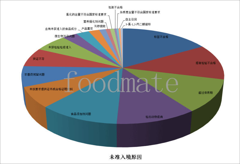 7月258批次食品化妝品未準入境 涉及標簽不合格、超過保質(zhì)期、食品添加劑等問題