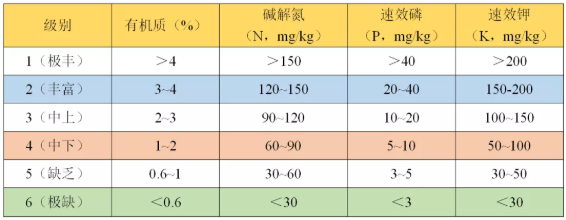 如何看懂一篇土壤檢測報告？