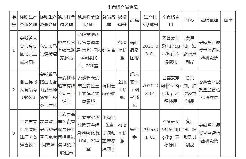 安徽這3批次食品不合格，檢出食品添加劑問(wèn)題